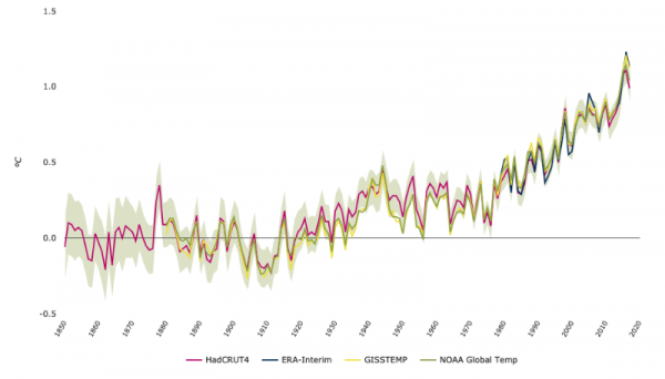 Gevolgen klimaatverandering: grafiek met wereldwijde temperatuurstijging.