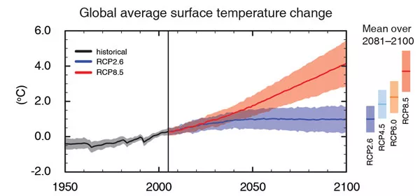 Gevolgen klimaatverandering: grafiek met wereldwijde temperatuurstijging bij verschillende beleidsscenario's.
